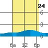 Tide chart for State Docks, Mobile , Alabama on 2021/08/24