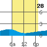 Tide chart for State Docks, Mobile , Alabama on 2021/08/28
