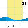 Tide chart for State Docks, Mobile , Alabama on 2021/08/29