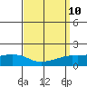 Tide chart for State Docks, Mobile , Alabama on 2021/09/10