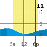 Tide chart for State Docks, Mobile , Alabama on 2021/09/11