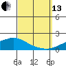 Tide chart for State Docks, Mobile , Alabama on 2021/09/13
