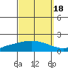Tide chart for State Docks, Mobile , Alabama on 2021/09/18
