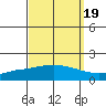 Tide chart for State Docks, Mobile , Alabama on 2021/09/19