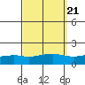 Tide chart for State Docks, Mobile , Alabama on 2021/09/21