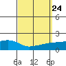 Tide chart for State Docks, Mobile , Alabama on 2021/09/24