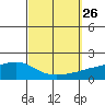 Tide chart for State Docks, Mobile , Alabama on 2021/09/26