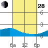 Tide chart for State Docks, Mobile , Alabama on 2021/09/28