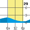 Tide chart for State Docks, Mobile , Alabama on 2021/09/29