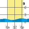 Tide chart for State Docks, Mobile , Alabama on 2021/09/9