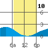 Tide chart for State Docks, Mobile , Alabama on 2021/10/10