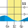 Tide chart for State Docks, Mobile , Alabama on 2021/10/11