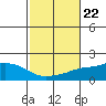 Tide chart for State Docks, Mobile , Alabama on 2021/10/22