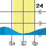 Tide chart for State Docks, Mobile , Alabama on 2021/10/24