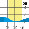 Tide chart for State Docks, Mobile , Alabama on 2021/10/25