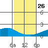 Tide chart for State Docks, Mobile , Alabama on 2021/10/26