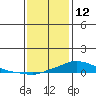 Tide chart for State Docks, Mobile , Alabama on 2022/01/12
