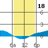 Tide chart for State Docks, Mobile , Alabama on 2022/01/18