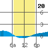 Tide chart for State Docks, Mobile , Alabama on 2022/01/20