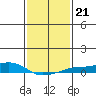 Tide chart for State Docks, Mobile , Alabama on 2022/01/21