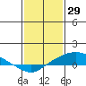 Tide chart for State Docks, Mobile , Alabama on 2022/01/29