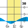 Tide chart for State Docks, Mobile , Alabama on 2022/01/30