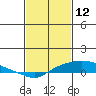 Tide chart for State Docks, Mobile , Alabama on 2022/02/12