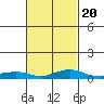 Tide chart for State Docks, Mobile , Alabama on 2022/02/20
