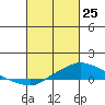Tide chart for State Docks, Mobile , Alabama on 2022/02/25