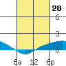 Tide chart for State Docks, Mobile , Alabama on 2022/02/28