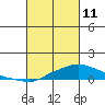 Tide chart for State Docks, Mobile , Alabama on 2022/03/11