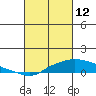 Tide chart for State Docks, Mobile , Alabama on 2022/03/12