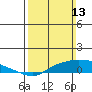 Tide chart for State Docks, Mobile , Alabama on 2022/03/13