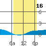 Tide chart for State Docks, Mobile , Alabama on 2022/03/16