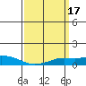 Tide chart for State Docks, Mobile , Alabama on 2022/03/17