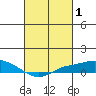 Tide chart for State Docks, Mobile , Alabama on 2022/03/1