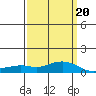 Tide chart for State Docks, Mobile , Alabama on 2022/03/20