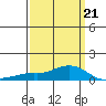 Tide chart for State Docks, Mobile , Alabama on 2022/03/21