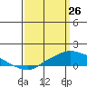Tide chart for State Docks, Mobile , Alabama on 2022/03/26