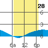 Tide chart for State Docks, Mobile , Alabama on 2022/03/28