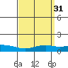 Tide chart for State Docks, Mobile , Alabama on 2022/03/31