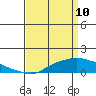 Tide chart for State Docks, Mobile , Alabama on 2022/04/10