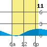 Tide chart for State Docks, Mobile , Alabama on 2022/04/11