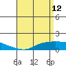 Tide chart for State Docks, Mobile , Alabama on 2022/04/12