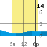 Tide chart for State Docks, Mobile , Alabama on 2022/04/14