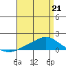 Tide chart for State Docks, Mobile , Alabama on 2022/04/21