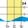 Tide chart for State Docks, Mobile , Alabama on 2022/04/24