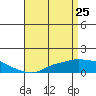 Tide chart for State Docks, Mobile , Alabama on 2022/04/25