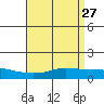 Tide chart for State Docks, Mobile , Alabama on 2022/04/27