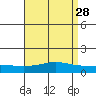 Tide chart for State Docks, Mobile , Alabama on 2022/04/28
